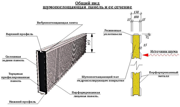 Шумозащитные панели